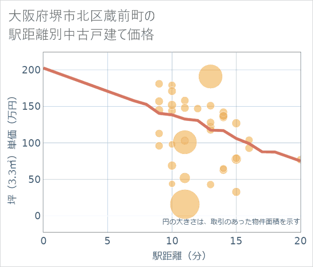 大阪府堺市北区蔵前町の徒歩距離別の中古戸建て坪単価