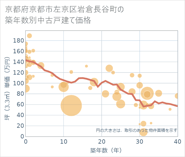京都府京都市左京区岩倉長谷町の築年数別の中古戸建て坪単価