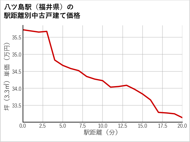八ツ島駅（福井県）の徒歩距離別の中古戸建て坪単価