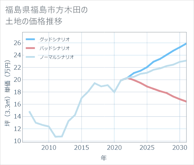 福島県福島市方木田の土地価格推移