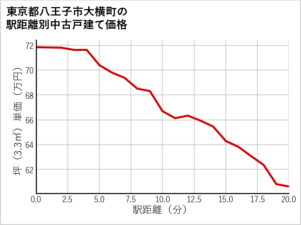 東京都八王子市大横町の徒歩距離別の中古戸建て坪単価