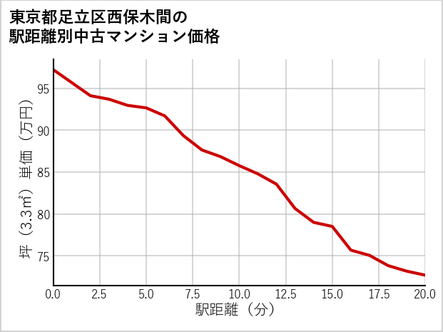 東京都足立区西保木間の徒歩距離別の中古マンション坪単価