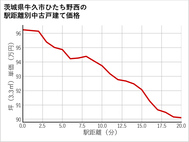 茨城県牛久市ひたち野西の徒歩距離別の中古戸建て坪単価