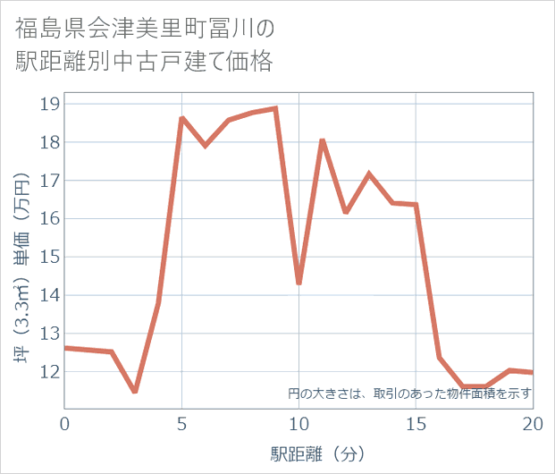 福島県会津美里町冨川の徒歩距離別の中古戸建て坪単価