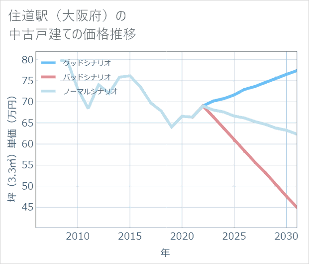 住道駅(大阪府)の中古戸建て価格推移