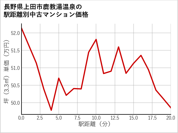 長野県上田市鹿教湯温泉の徒歩距離別の中古マンション坪単価
