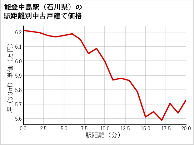 能登中島駅（石川県）の徒歩距離別の中古戸建て坪単価