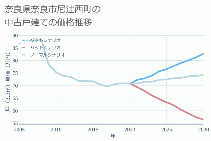 奈良県奈良市尼辻西町の中古戸建て価格推移