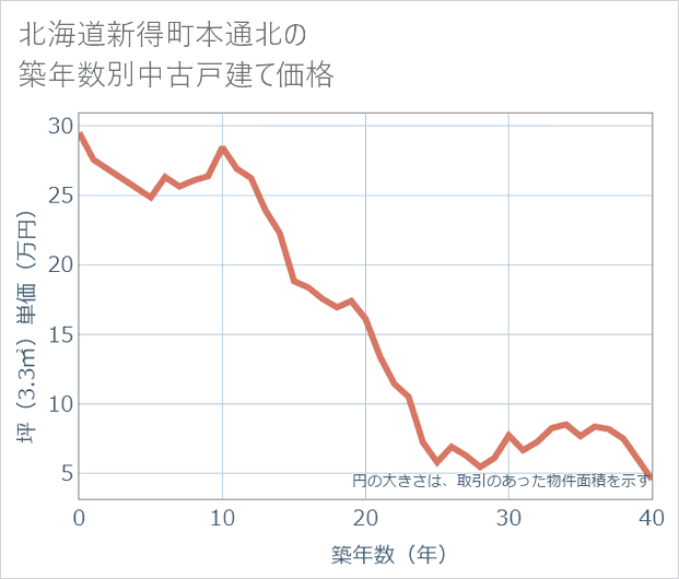 北海道新得町本通北の築年数別の中古戸建て坪単価