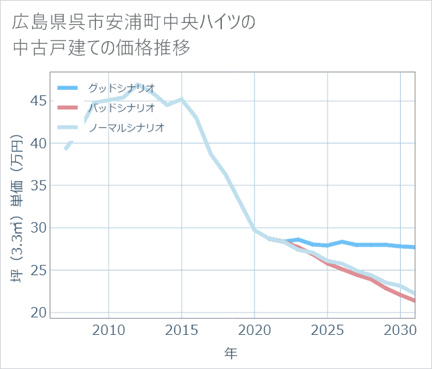 広島県呉市安浦町中央ハイツの中古戸建て価格推移