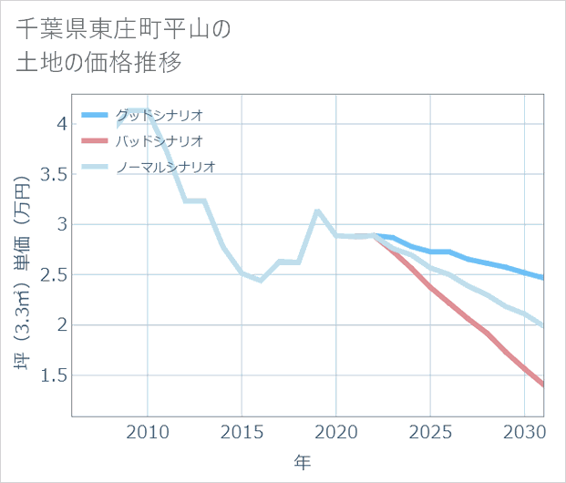 千葉県東庄町平山の土地価格推移