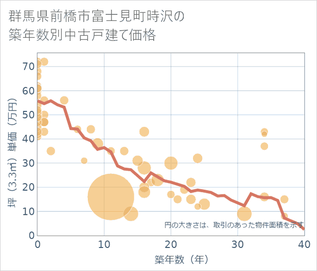 群馬県前橋市富士見町時沢の築年数別の中古戸建て坪単価