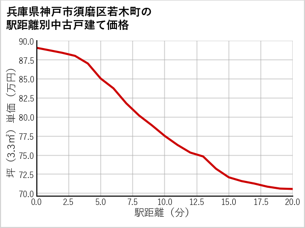 兵庫県神戸市須磨区若木町の徒歩距離別の中古戸建て坪単価