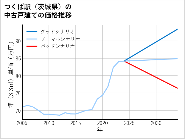 つくば駅（茨城県）の中古戸建て価格推移