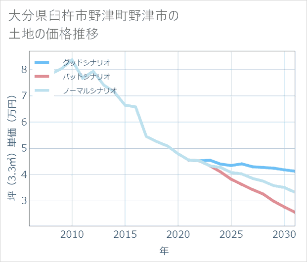 大分県臼杵市野津町野津市の土地価格推移