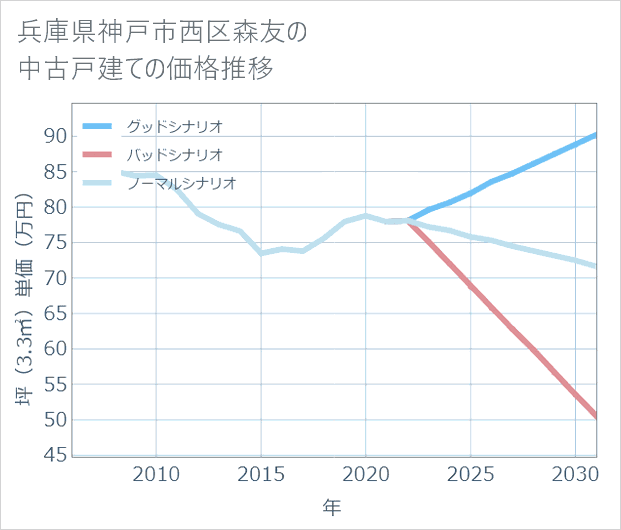 兵庫県神戸市西区森友の中古戸建て価格推移