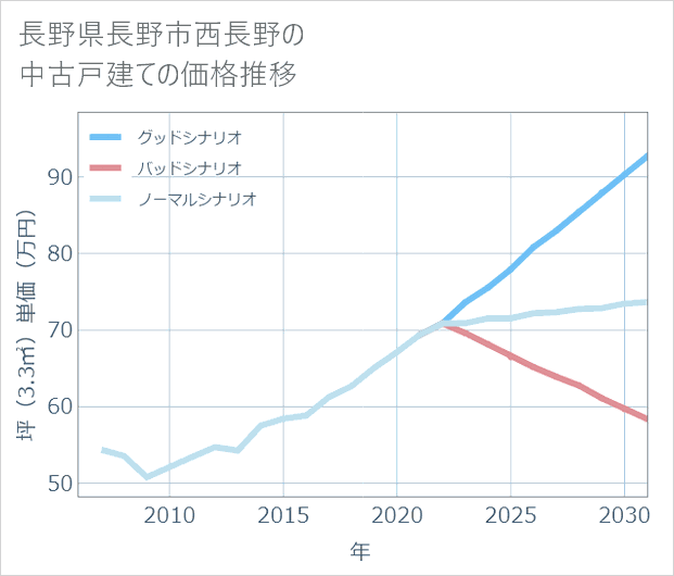 長野県長野市西長野の中古戸建て価格推移