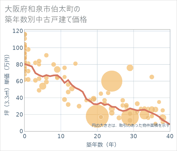 大阪府和泉市伯太町の築年数別の中古戸建て坪単価