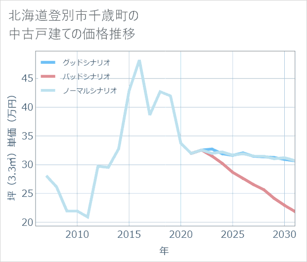 北海道登別市千歳町の中古戸建て価格推移