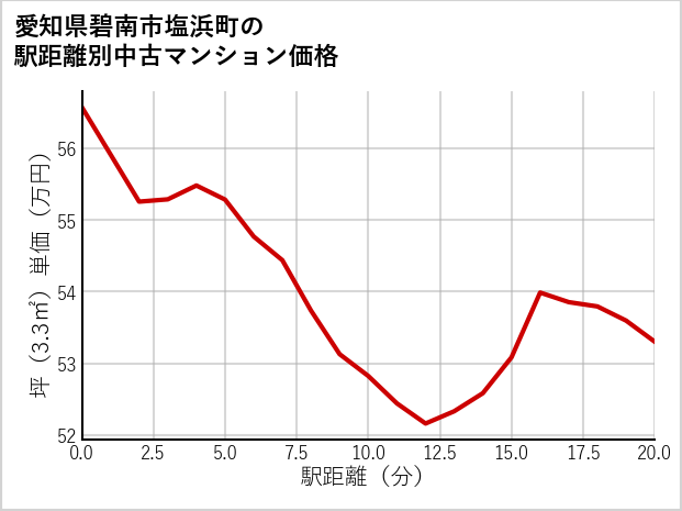 愛知県碧南市塩浜町の徒歩距離別の中古マンション坪単価