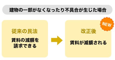 賃料の減額