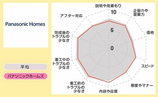 レーダーパナソニックホームズ