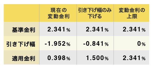 (図表)基準金利と引き下げ幅で適用金利が決まる