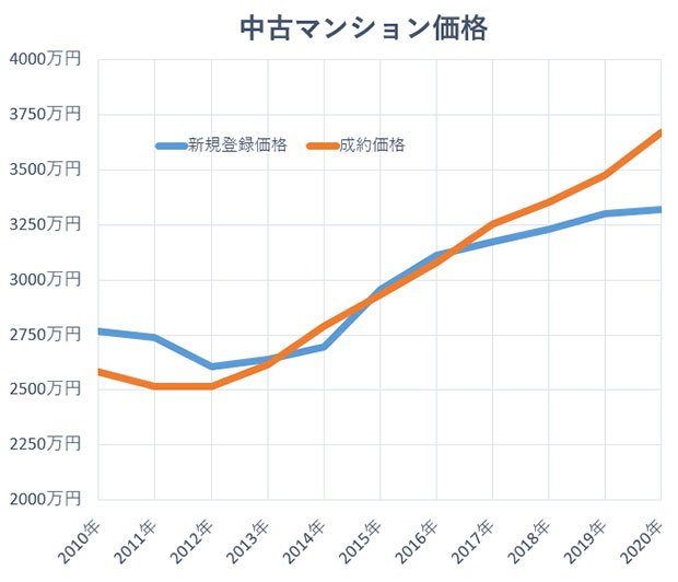 グラフ:中古マンション価格
