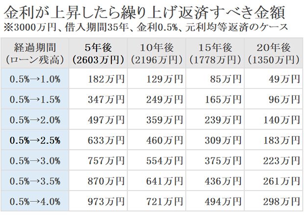 表：金利が上昇したら繰り上げ返済すべき金額