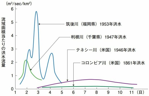 世界の主な川の流域面積当たりの洪水流量