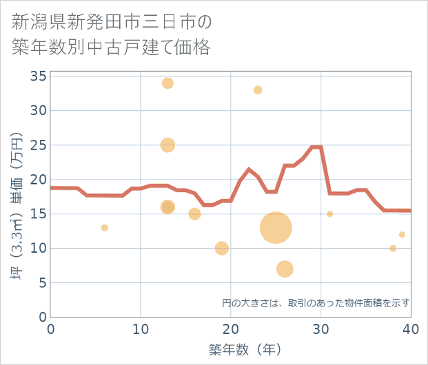 新潟県新発田市三日市の築年数別の中古戸建て坪単価