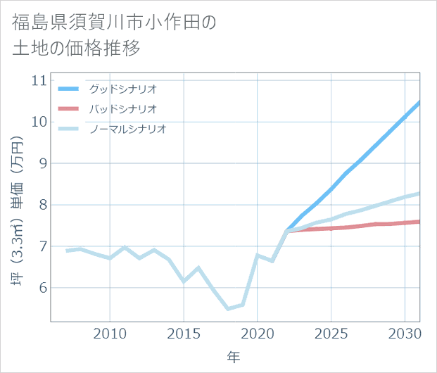 福島県須賀川市小作田の土地価格推移