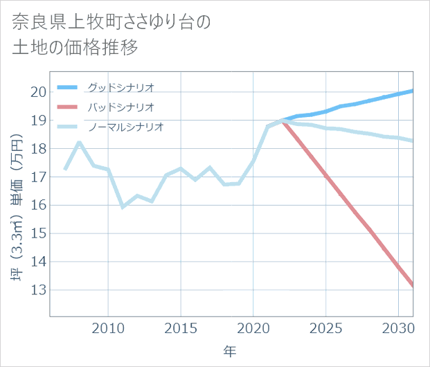 奈良県上牧町ささゆり台の土地価格推移