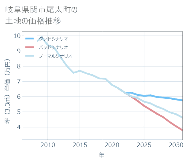 岐阜県関市尾太町の土地価格推移