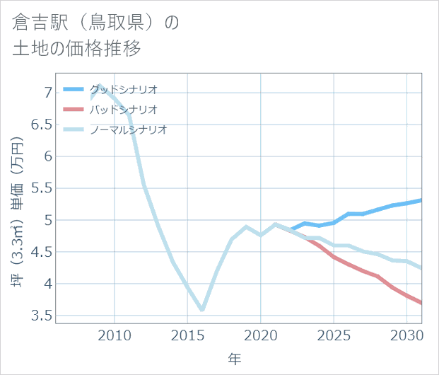 倉吉駅(鳥取県)の土地価格推移