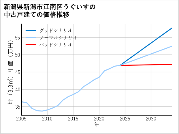 新潟県新潟市江南区うぐいすの中古戸建て価格推移