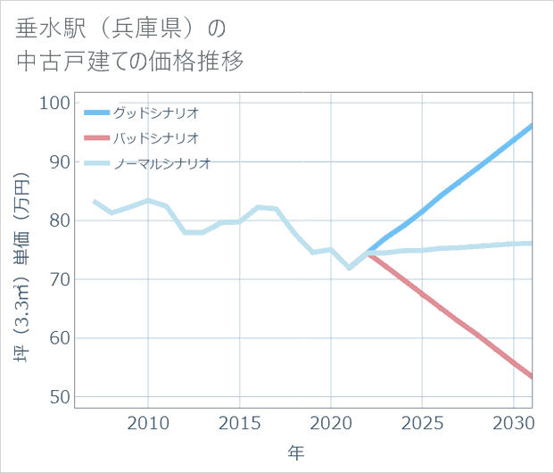 垂水駅(兵庫県)の中古戸建て価格推移
