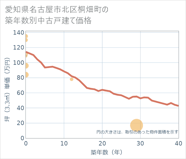 愛知県名古屋市北区桐畑町の築年数別の中古戸建て坪単価