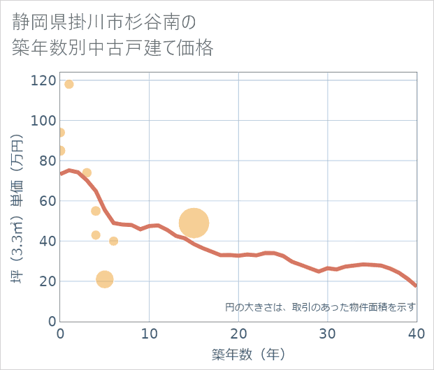 静岡県掛川市杉谷南の築年数別の中古戸建て坪単価