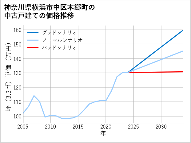 神奈川県横浜市中区本郷町の中古戸建て価格推移