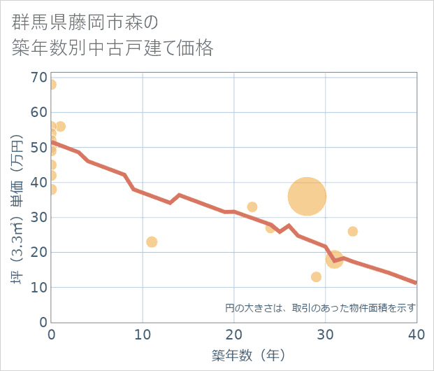 群馬県藤岡市森の築年数別の中古戸建て坪単価
