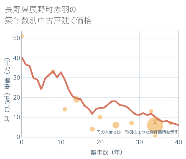 長野県辰野町赤羽の築年数別の中古戸建て坪単価
