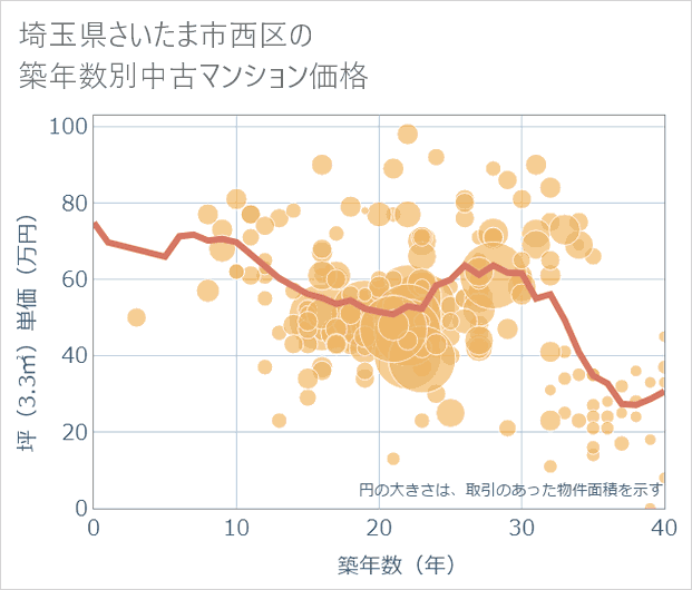 埼玉県さいたま市西区の築年数別の中古マンション坪単価