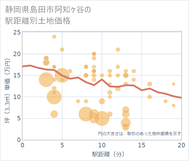 静岡県島田市阿知ケ谷の徒歩距離別の土地坪単価