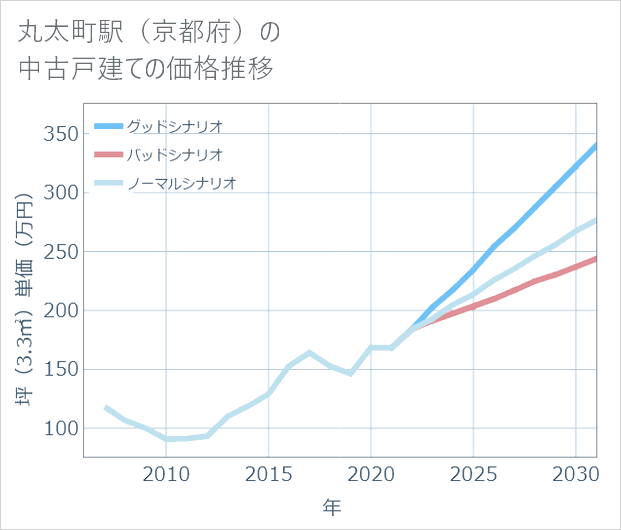 丸太町駅(京都府)の中古戸建て価格推移