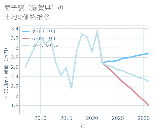 尼子駅(滋賀県)の土地価格推移