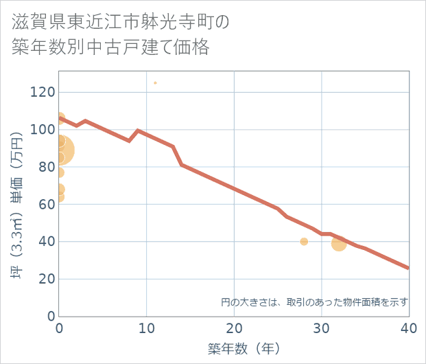 滋賀県東近江市躰光寺町の築年数別の中古戸建て坪単価