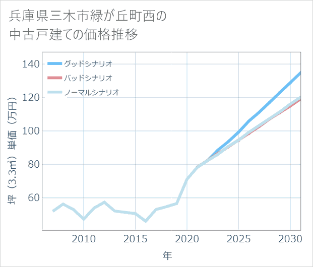 兵庫県三木市緑が丘町西の中古戸建て価格推移