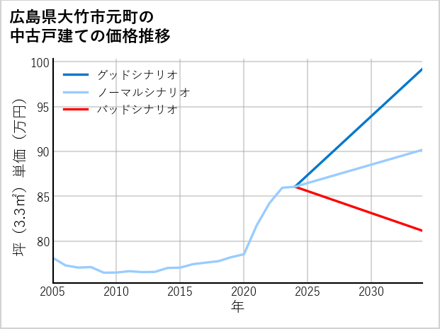 広島県大竹市元町の中古戸建て価格推移
