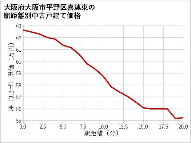 大阪府大阪市平野区喜連東の徒歩距離別の中古戸建て坪単価
